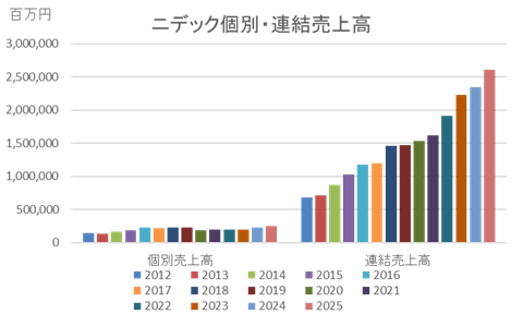 2503ニデック連単売上高推移