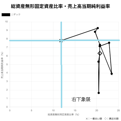 2503ニデック総資産無形固定資産比率・売上高当期純利益率散布図