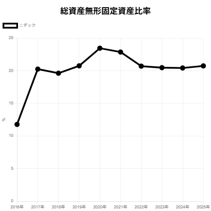 2503ニデック総資産無形固定資産比率