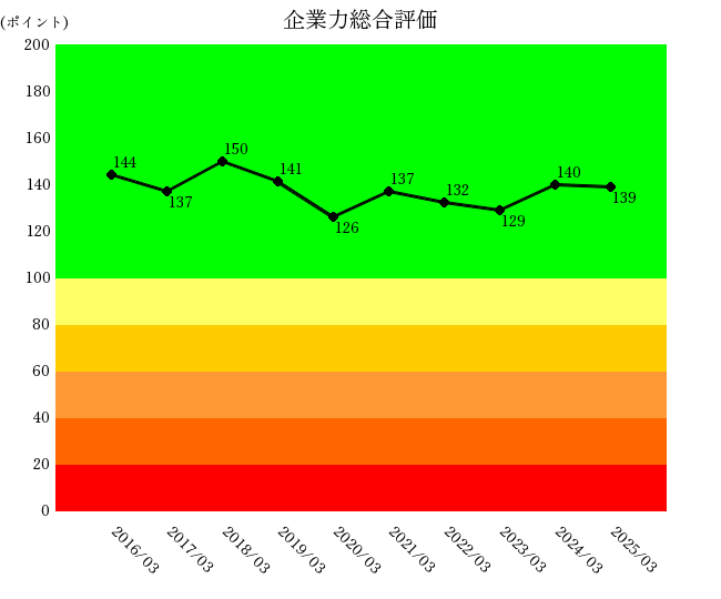 2503ニデック企業力総合評価