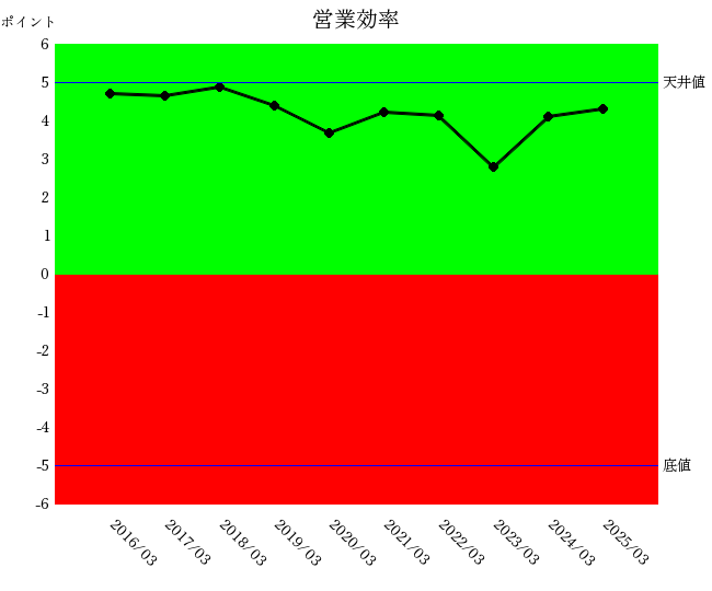 2503ニデック営業効率