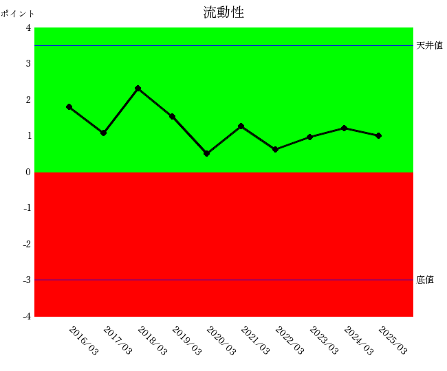2503ニデック流動性
