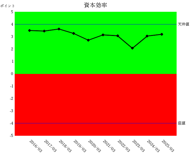 2503ニデック資本効率