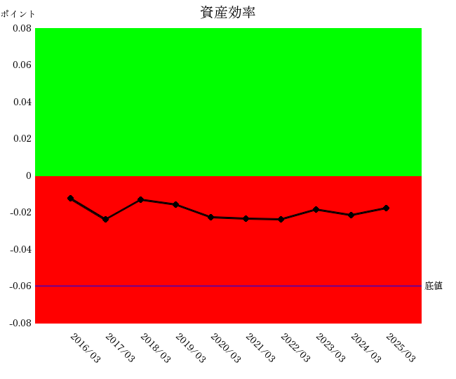 2503ニデック資産効率