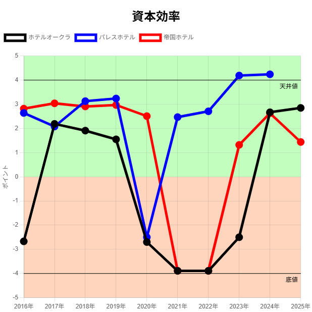 オークラ・パレス・帝国ホテル資本効率