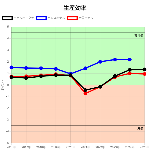 オークラ・パレス・帝国ホテル生産効率