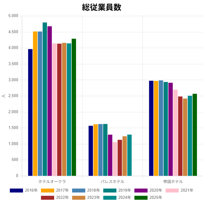 オークラ・パレス・帝国ホテル従業員数