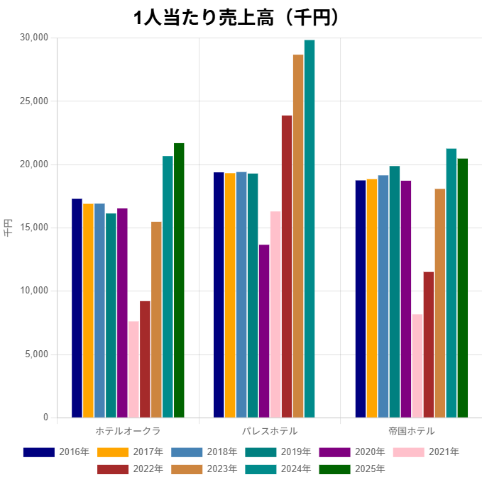 オークラ・パレス・帝国ホテル1人当たり売上高