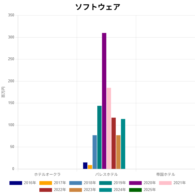 オークラ・パレス・帝国ホテルソフトウエア