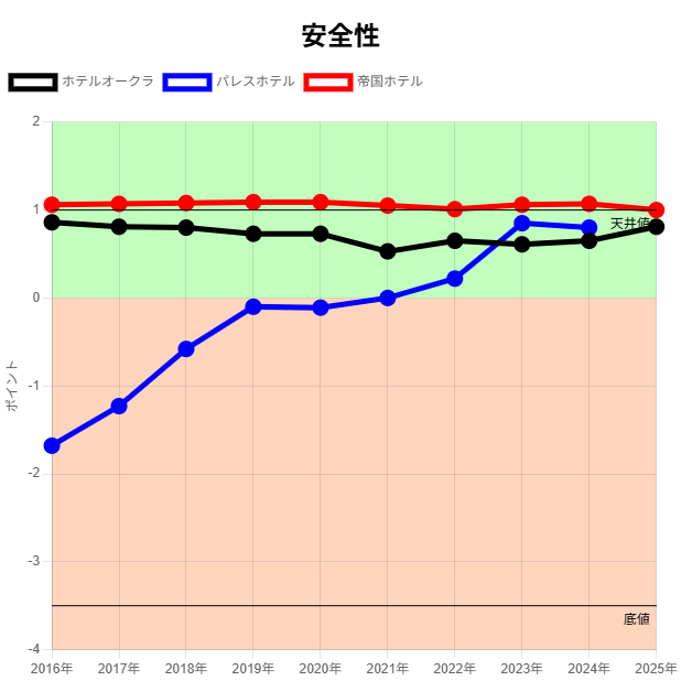 オークラ・パレス・帝国ホテル安全性