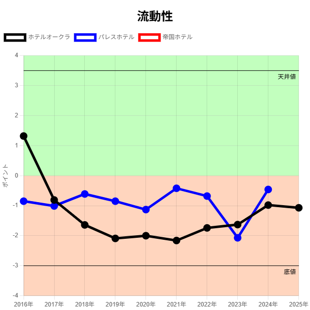 オークラ・パレス・帝国ホテル流動性