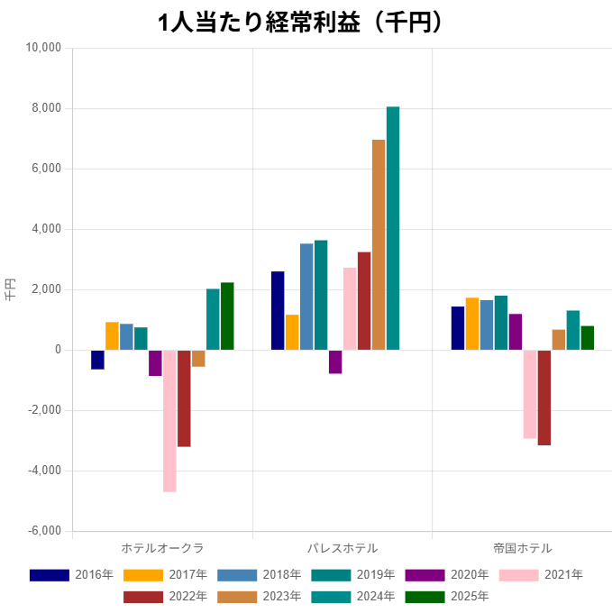 オークラ・パレス・帝国ホテル1人当たり経常利益