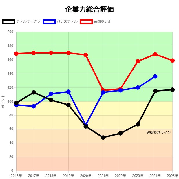 オークラ・パレス・帝国ホテル企業力総合評価