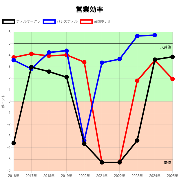 オークラ・パレス・帝国ホテル営業効率