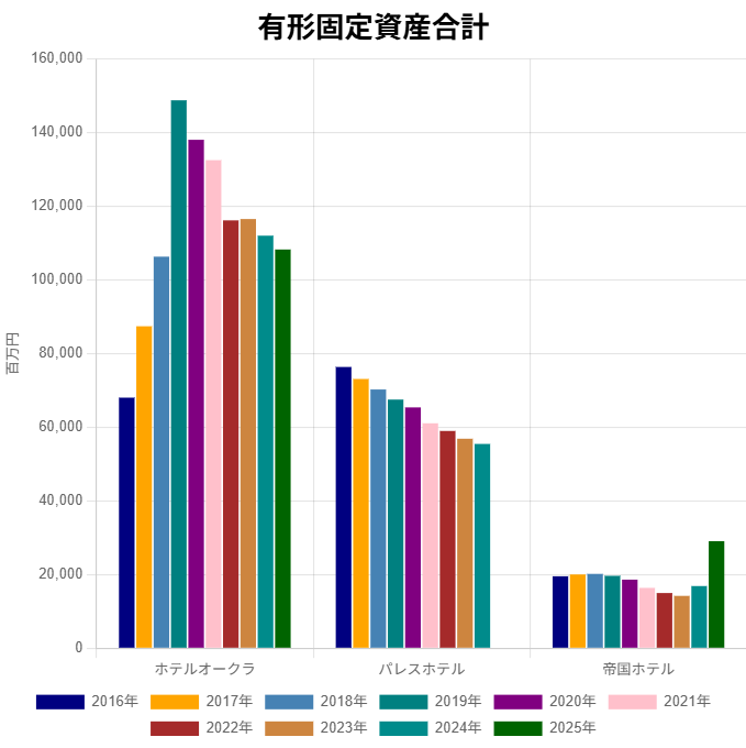オークラ・パレス・帝国ホテル有形固定資産合計
