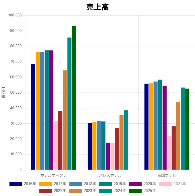 オークラ・パレス・帝国ホテル売上高