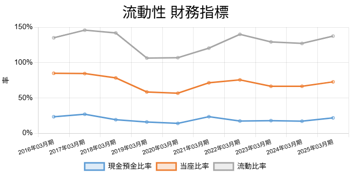 2503三菱ケミカル流動性財務指標