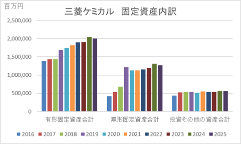 2503三菱ケミカル固定資産内訳