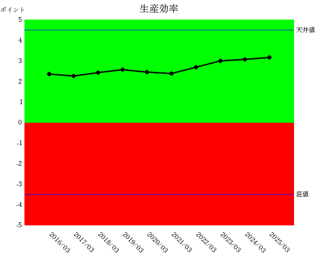 2503三菱ケミカル生産効率