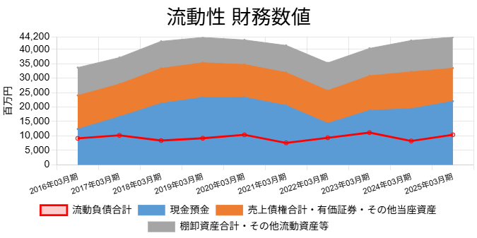 251216ホギメディカル流動資産内訳