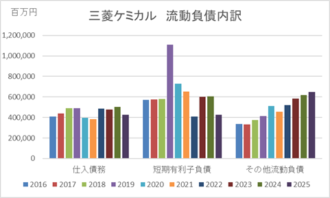 2503三菱ケミカル流動負債内訳