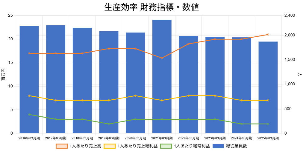 251216ホギメディカル生産効率財務指標・数値