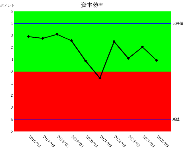 2503三菱ケミカル資本効率