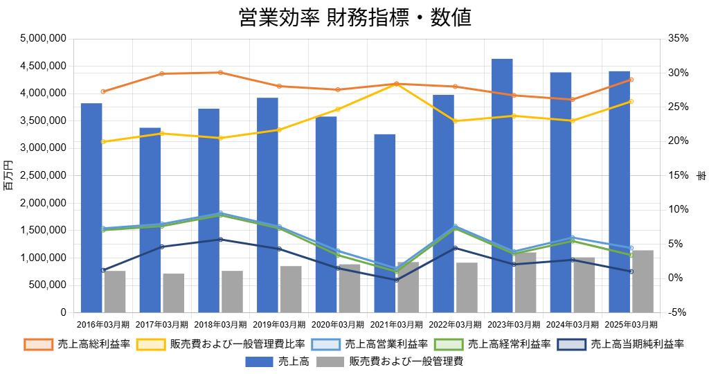 2503三菱ケミカル営業効率財務指標・数値