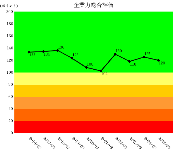 2503三菱ケミカル企業力総合評価
