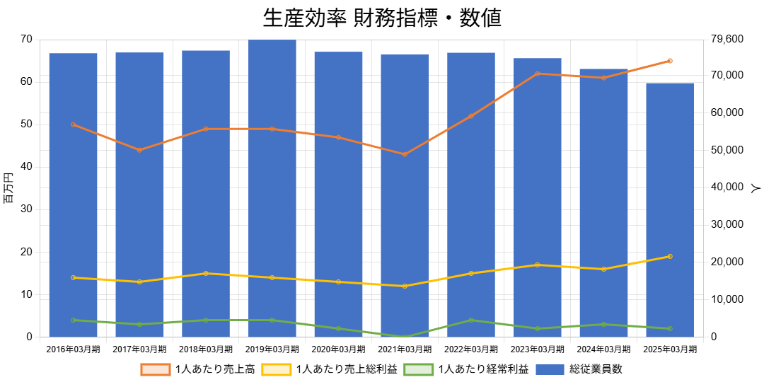 2503三菱ケミカル生産効率財務指標・数値