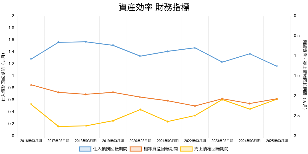2503三菱ケミカル資産効率財務指標・数値