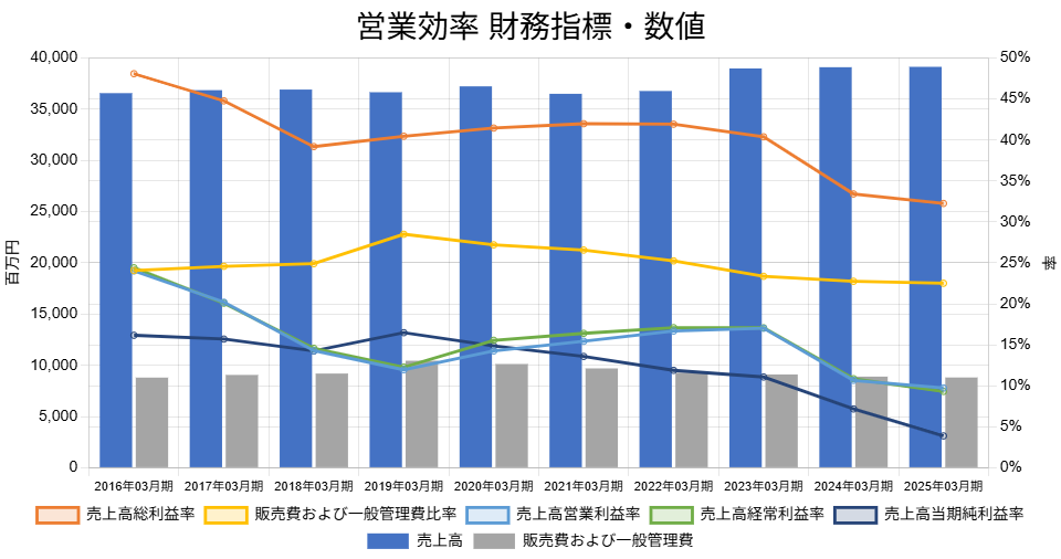 251216ホギメディカル営業効率財務指標・数値