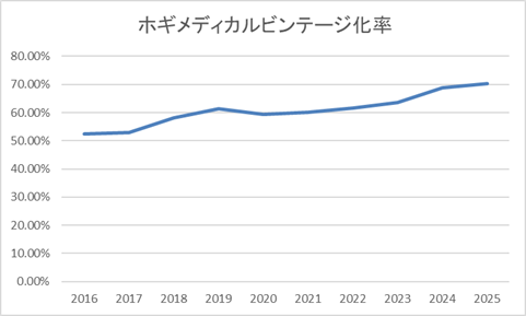 251216ホギメディカルビンテージ率