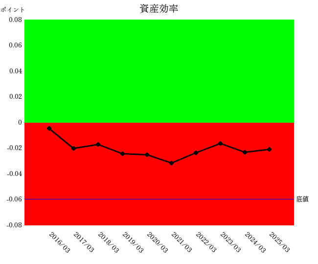 2503三菱ケミカル資産効率