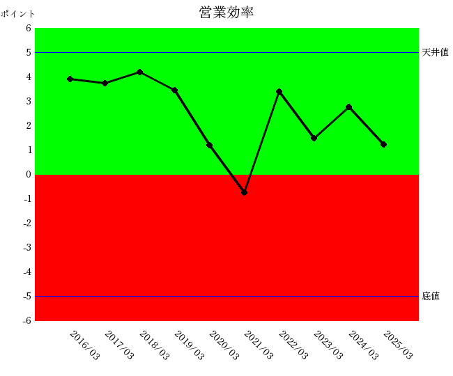 2503三菱ケミカル営業効率