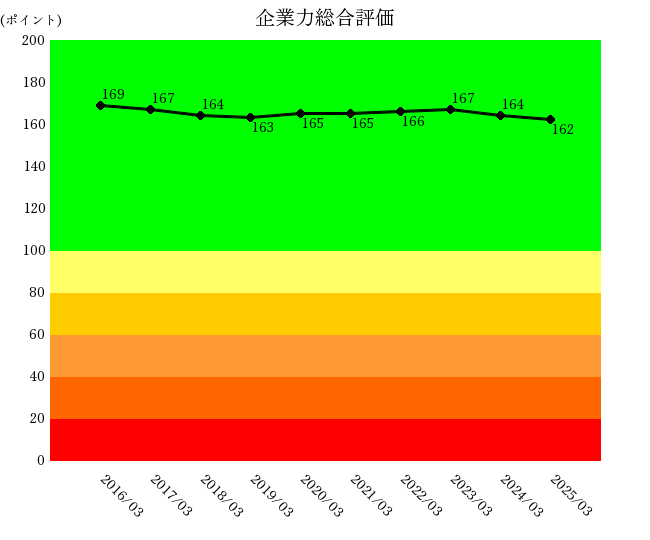 251216ホギメディカル企業力総合評価