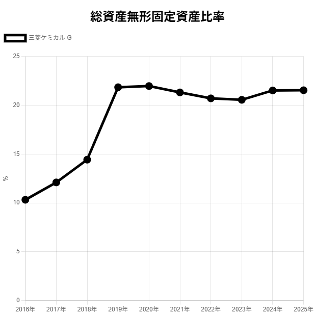 2503三菱ケミカル総資産無形固定資産比率