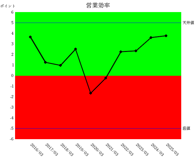 2503三菱重工営業効率
