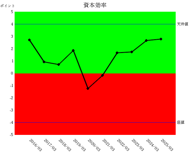 2503三菱重工資本効率