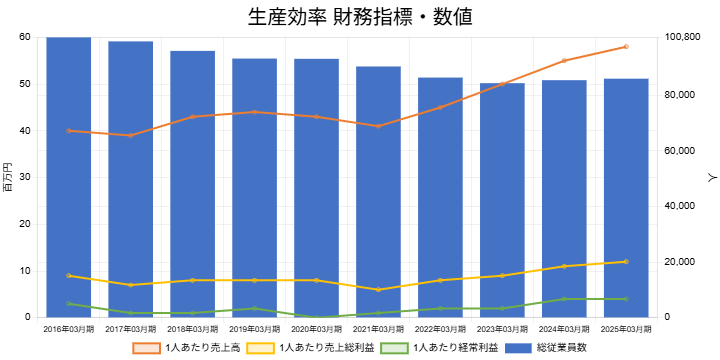 2503三菱重工生産効率財務指標数値