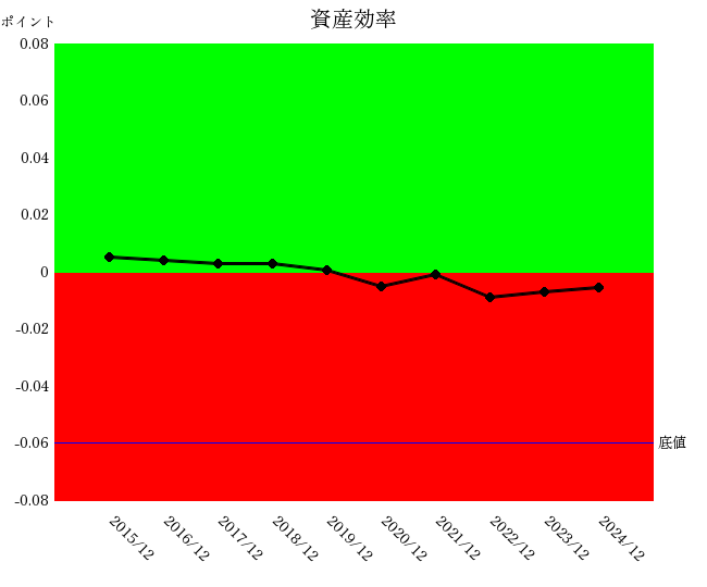 2412コクヨ資産効率