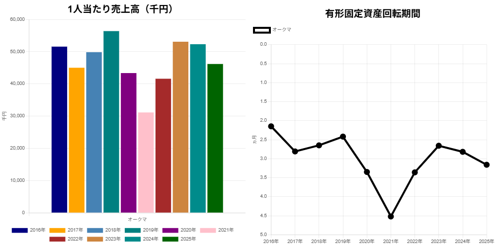 2503オークマ1人当たり売上高・有形固定資産回転期間