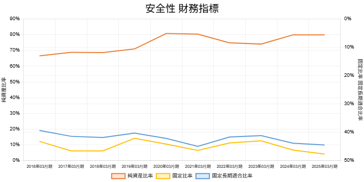 2503オークマ安全性財務指標