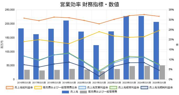 2503オークマ営業効率財務指標数値