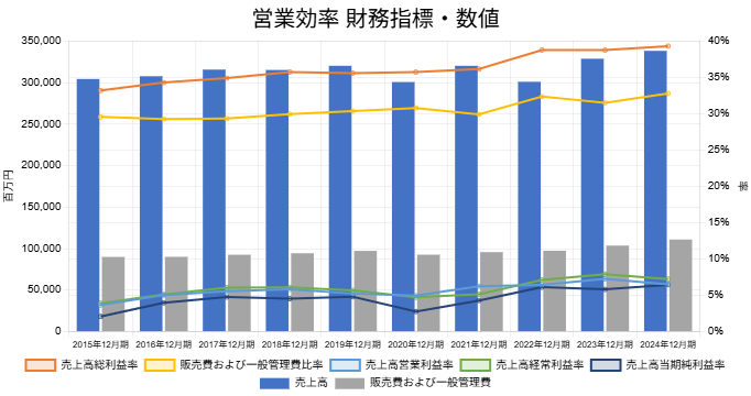 2412コクヨ営業効率財務指標・数値