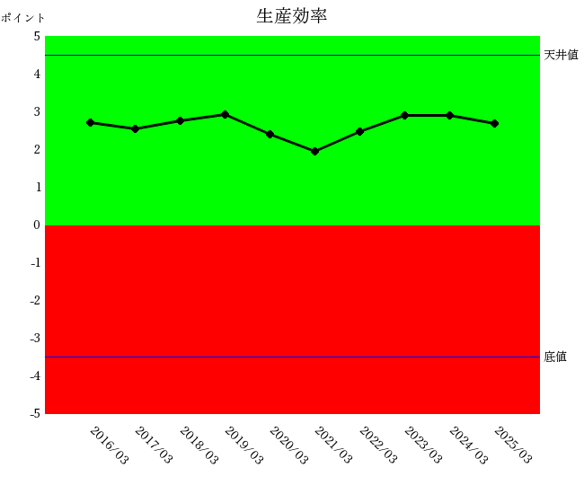 2503オークマ生産効率