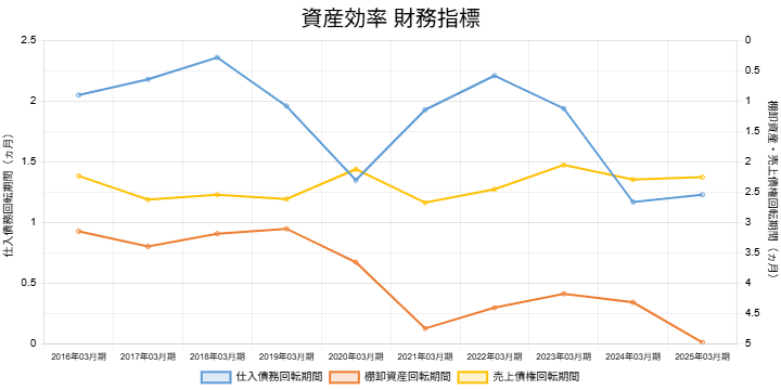 2503オークマ資産効率財務指標