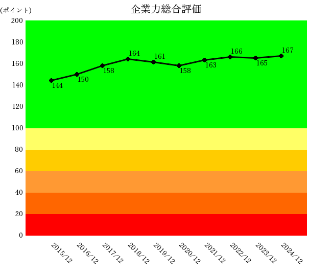 2412コクヨ企業力総合評価