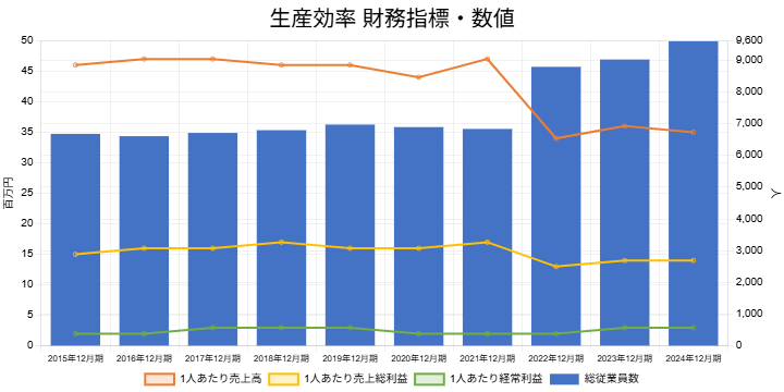 2412コクヨ生産効率財務指標・数値
