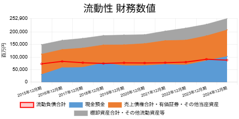 2412コクヨ流動性財務数値